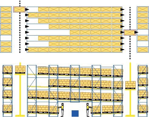 LIVE STORAGE WITH MULTI LEVEL OPERATION